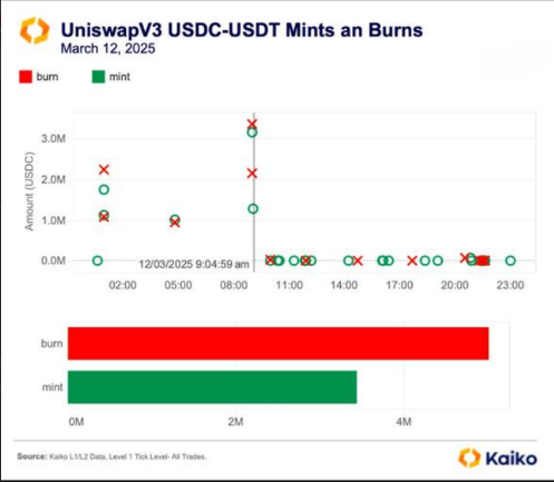Analisis Aktivitas Mint dan Burn USDC-USDT di Uniswap V3: Penarikan Likuiditas Lebih Dominan pada 12 Maret 2025