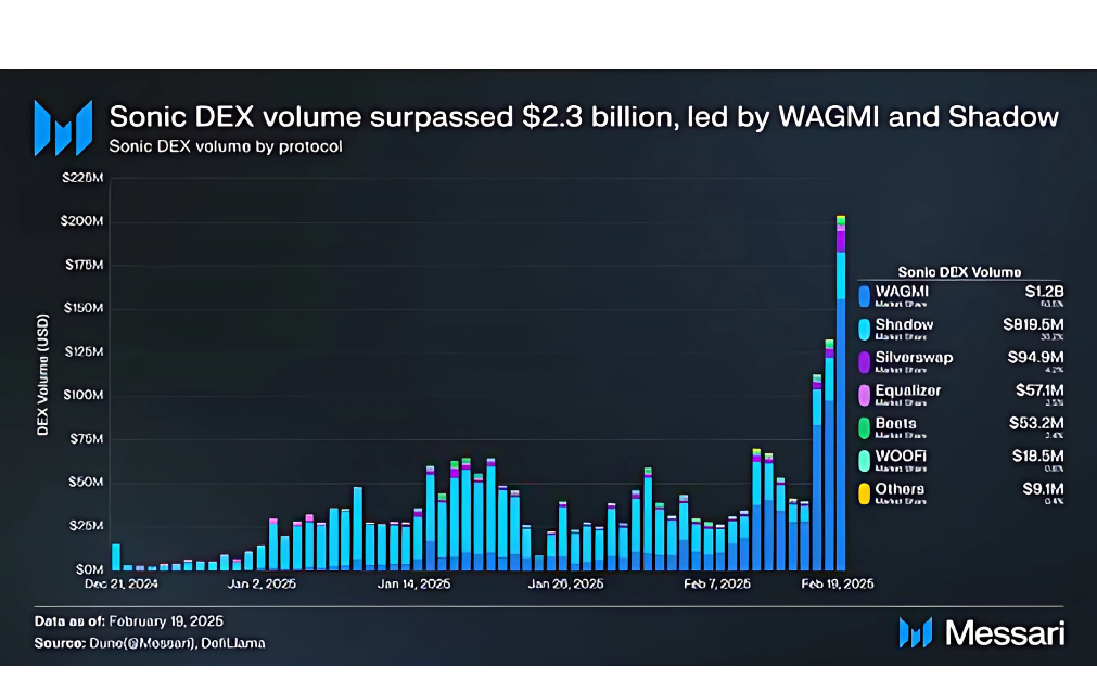 Volume DEX di Jaringan Sonic ($S) Alami Peningkatan Signifikan