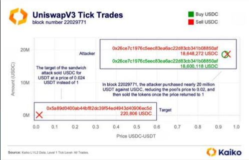Menganalisis Sandwich Attack di Uniswap V3: Manipulasi Harga yang Merugikan dalam Sekejap