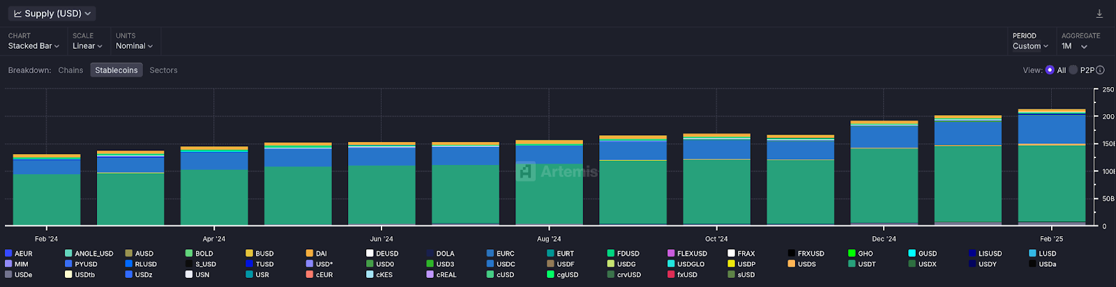 Jumlah Stablecoin Melonjak Dua Kali Lipat Menjadi US$225 Miliar