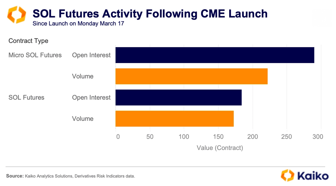Peluncuran SOL Futures di CME, Micro SOL Menjadi Favorit