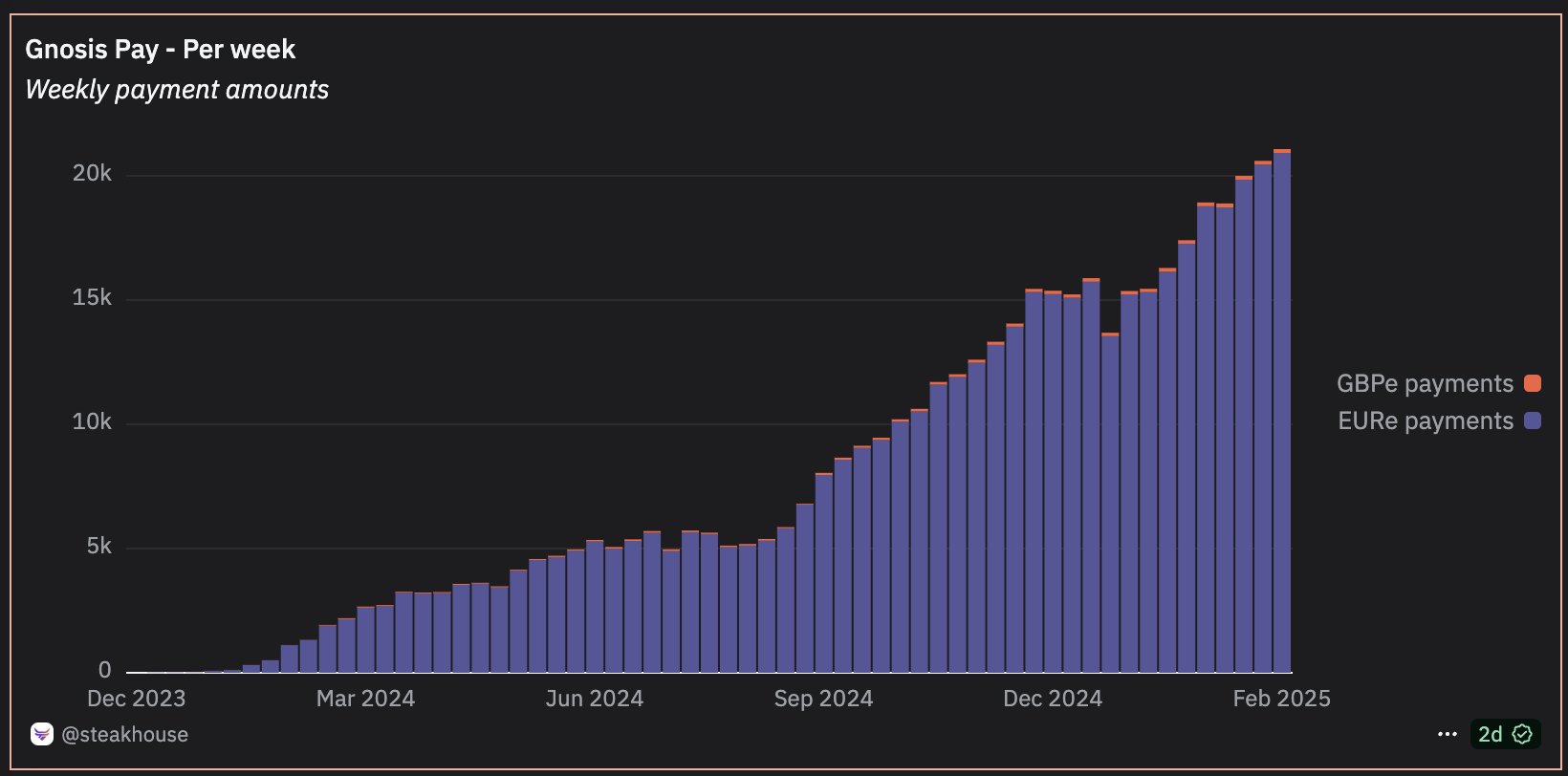 gnosis pay averaging 33% Mom growth in Eur payment volume