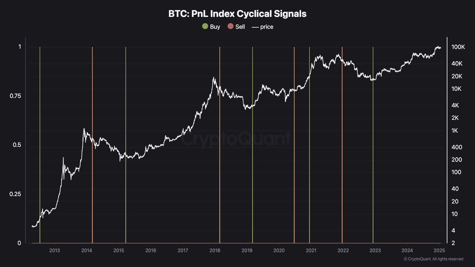 Siklus Bitcoin Berdasarkan PNL Index: Indikator Top Muncul