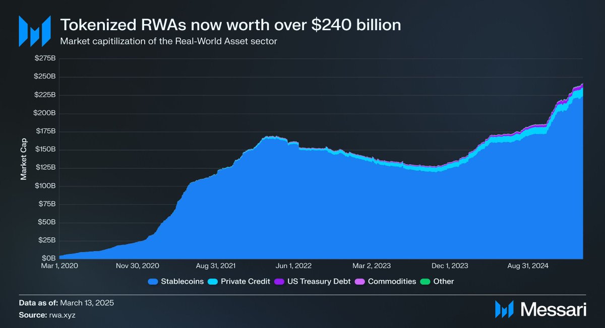 Pasar Tokenisasi Real World Assets (RWA) Alami Pertumbuhan Pesat, Kapitalisasi Capai $240B pada 2025