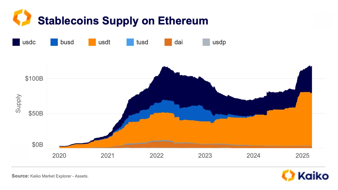 Perubahan Peta Stablecoin di Ethereum: Dominasi Bergeser, DeFi Bangkit (2020–2025)