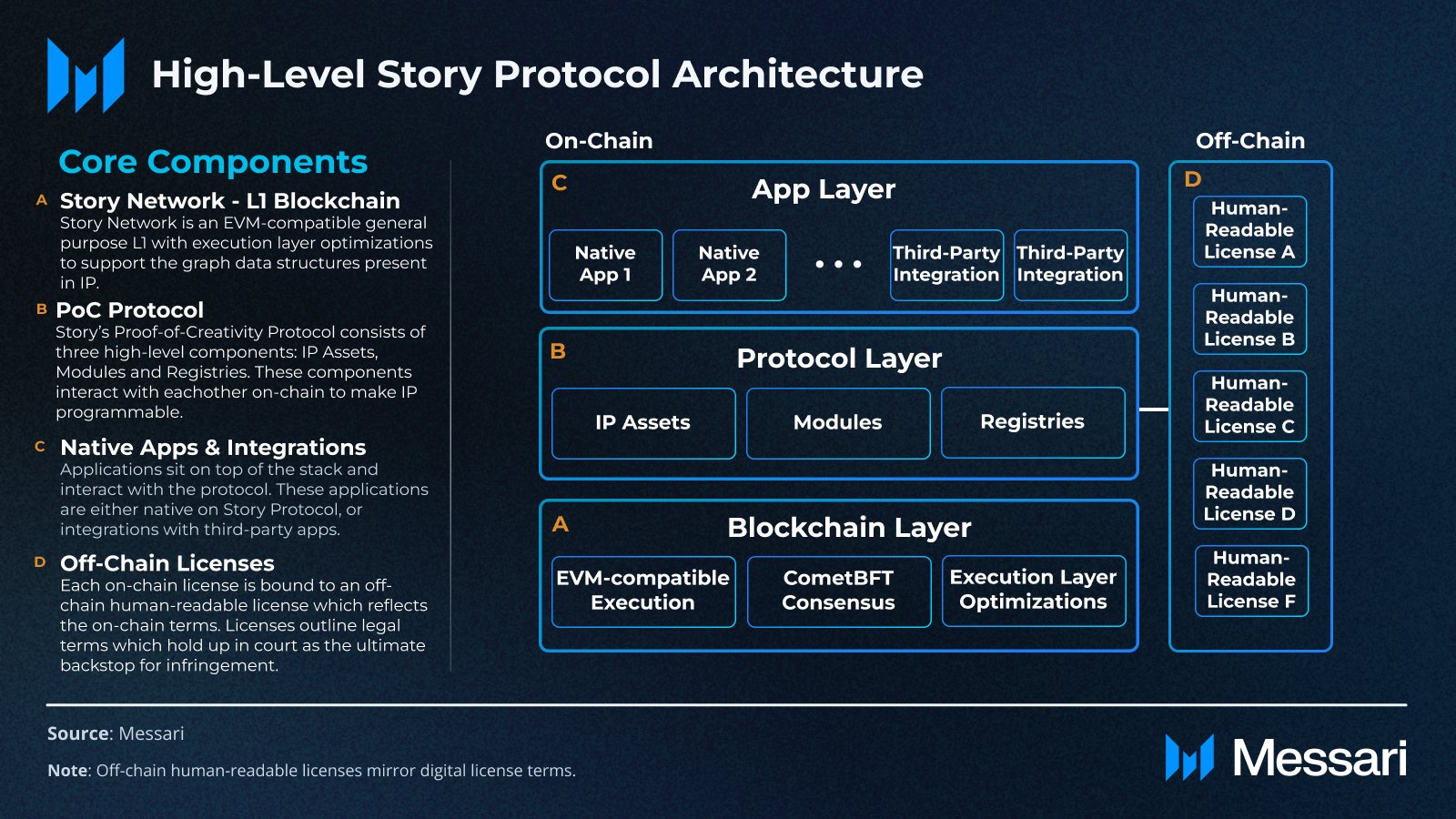 Integrasi Vertikal Story Protocol: Menggabungkan Blockchain dan Perlindungan Kekayaan Intelektual dengan Transparansi