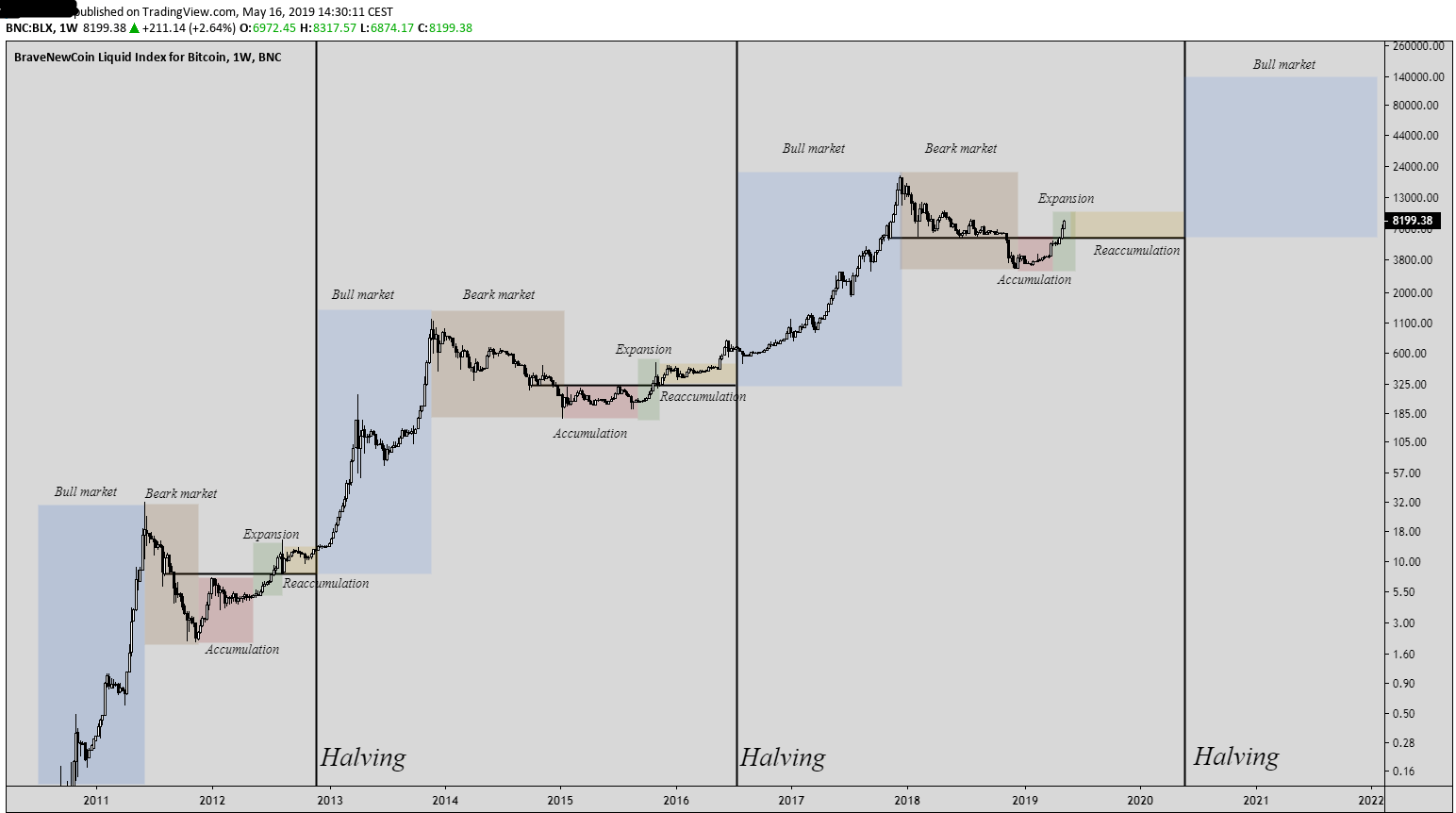 Sejarah Penurunan Harga Bitcoin (Drawdown) dari Tahun ke Tahun