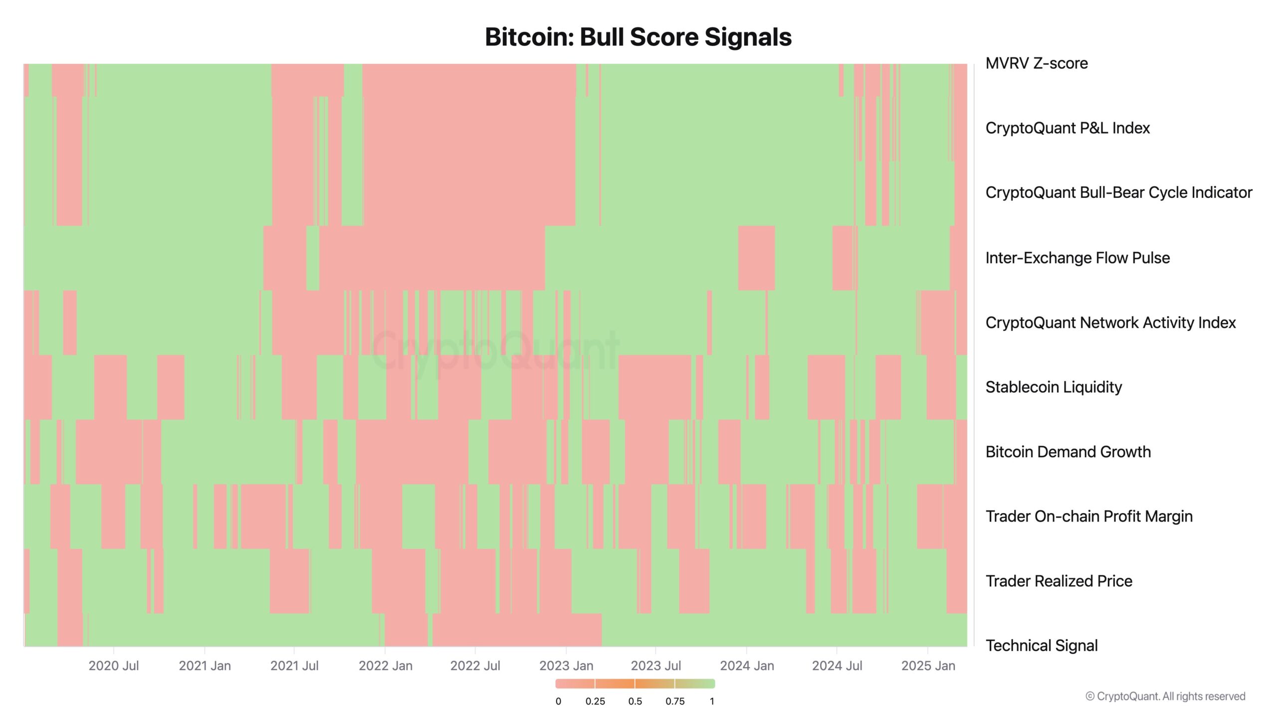 Analisis Heatmap Bullish vs Bearish Bitcoin (2020–2025): Visualisasi Siklus Pasar Berdasarkan Data On-Chain dan Teknikal