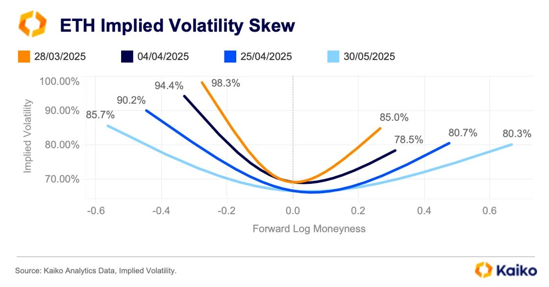 Analisis Implied Volatility ETH: Pasar Antisipasi Risiko Harga Menjelang Kuartal Kedua 2025