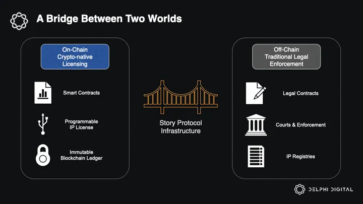 Story Protocol: Menghubungkan Dunia Hukum Tradisional dan On-Chain