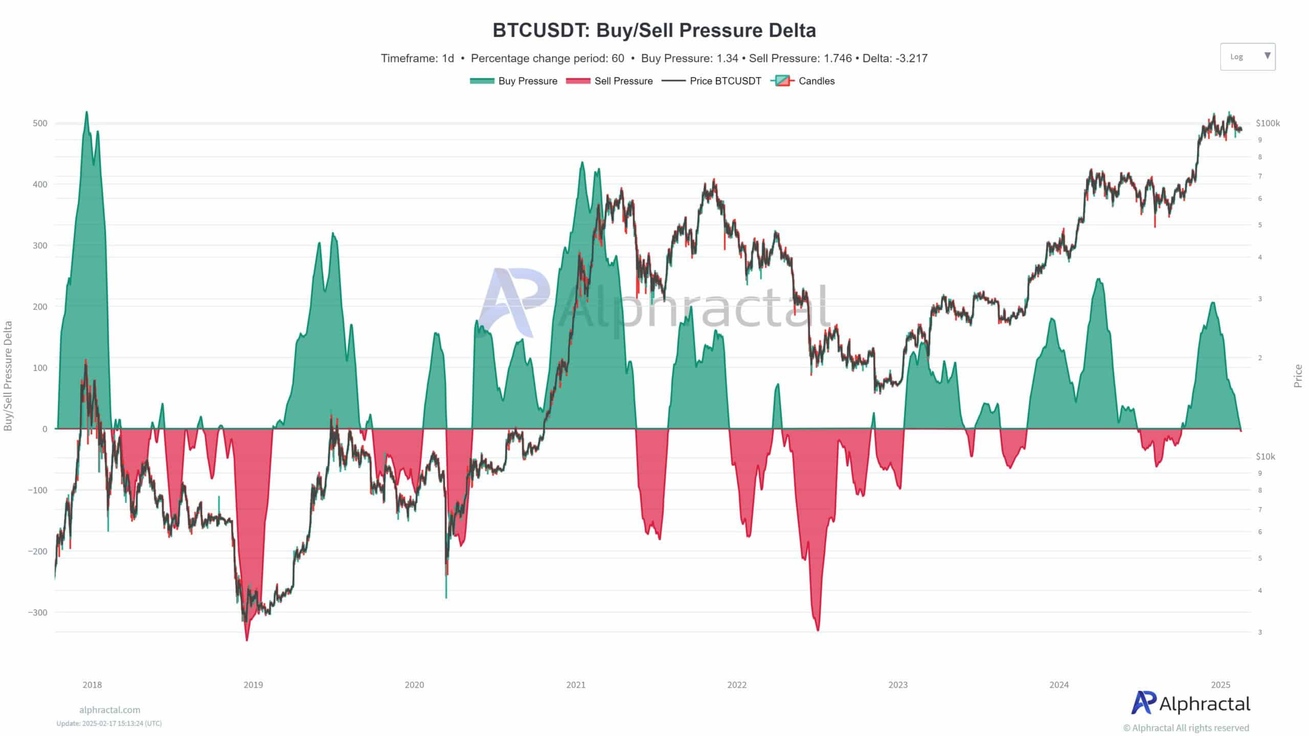 Analisis Buy/Sell Pressure Bitcoin Selama 9 Tahun