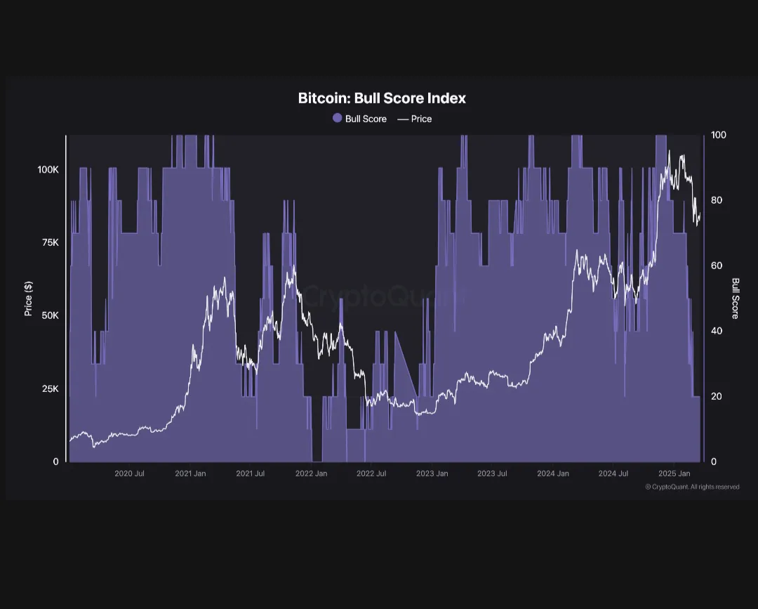 Bitcoin Bull Score Index: Mengukur Sentimen Pasar Bullish