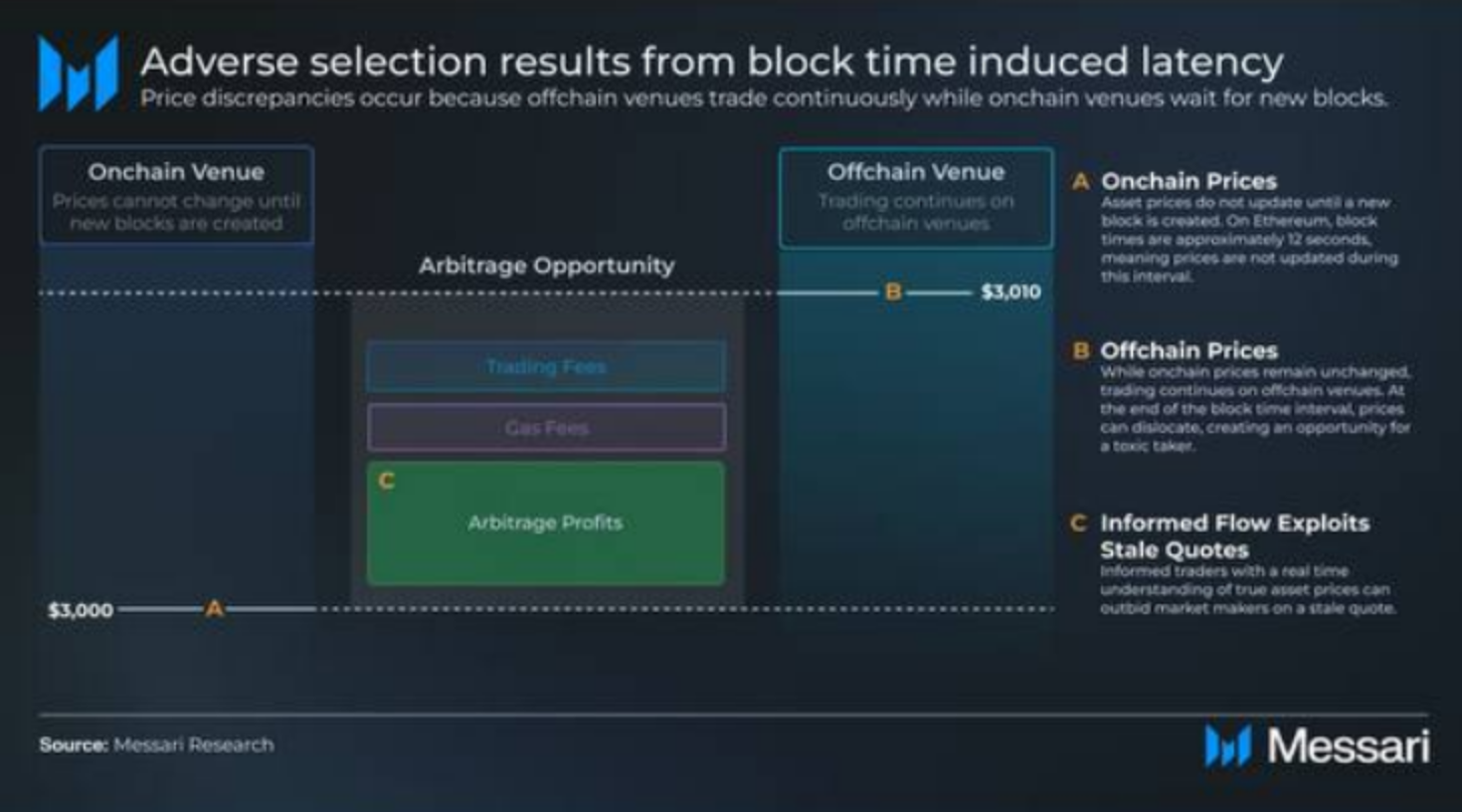 Bagaimana Latensi Blockchain Ciptakan Arbitrase yang Merugikan