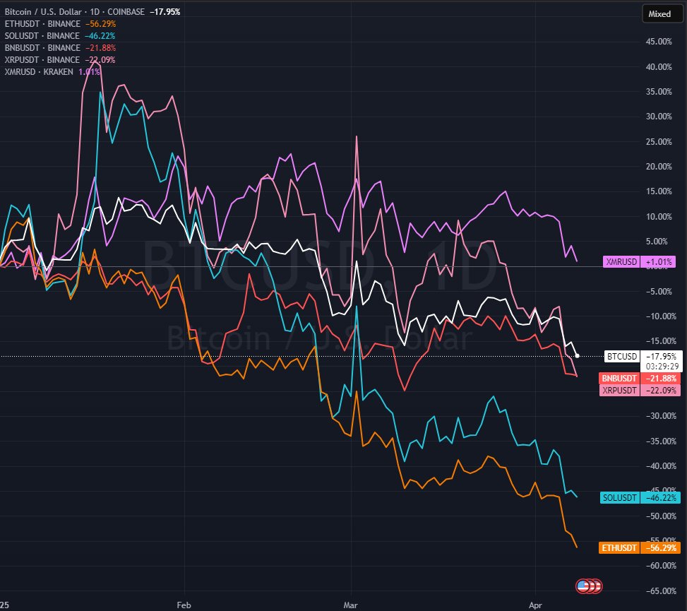 Bitcoin & ETH Turun, XRP Justru Naik Sejak Awal Tahun 2025