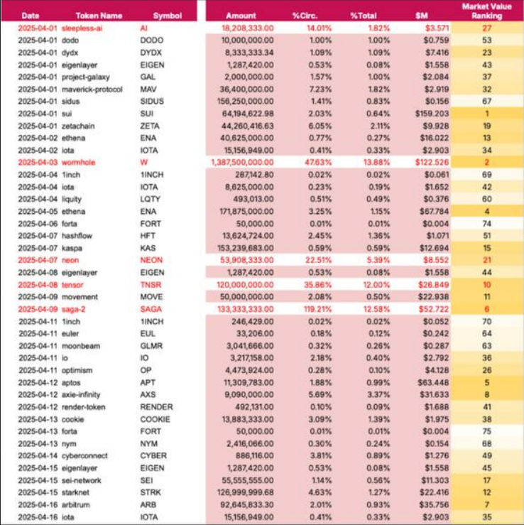Jadwal Cliff Unlock Altcoins April 2025 dan Strategi Investasi