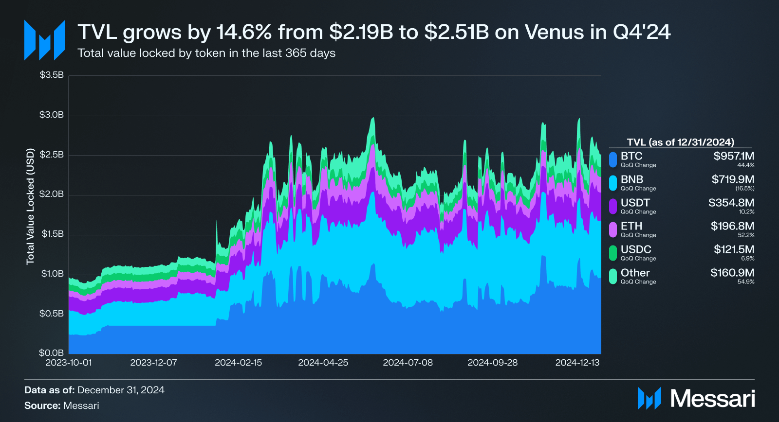 Pertumbuhan TVL Venus Q4 2024: Bitcoin Dominasi, Ethereum Positif