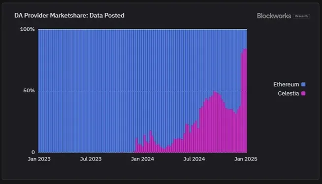 Data Availability Kini Terbagi, Celestia Bersaing dengan Ethereum