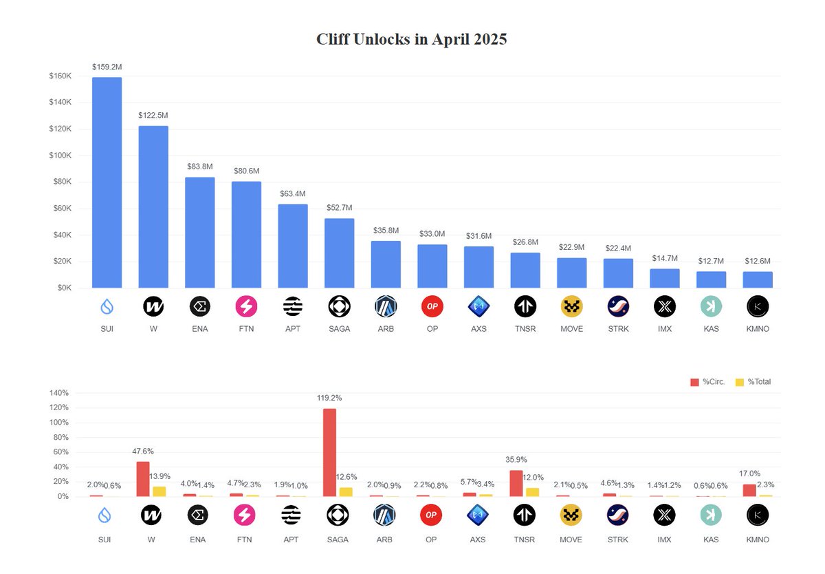 Cliff Unlock Crypto Terbesar di April 2025, SUI Pimpin