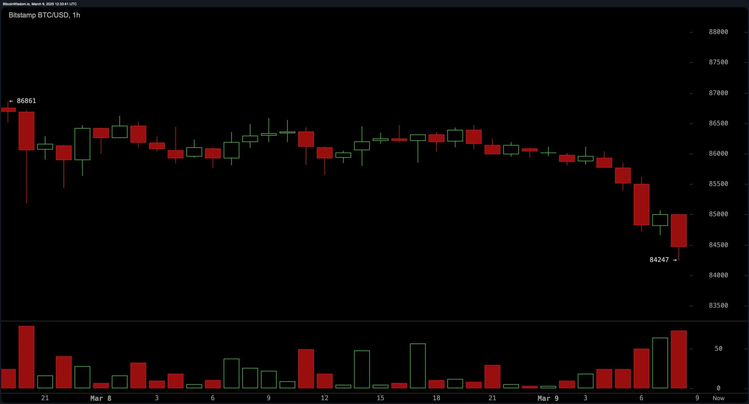 Bitcoin Rejection di Trendline Krusial, Tren Bearish Kembali
