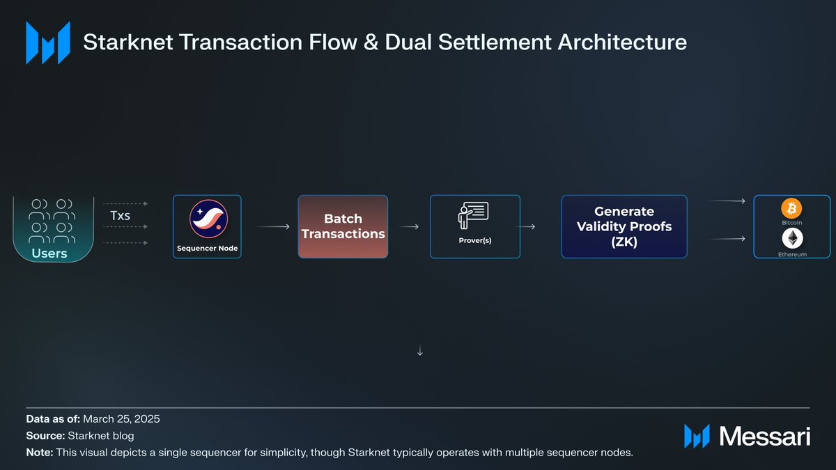 Starknet Mempermudah Proses Transaksi Lintas Blockchain