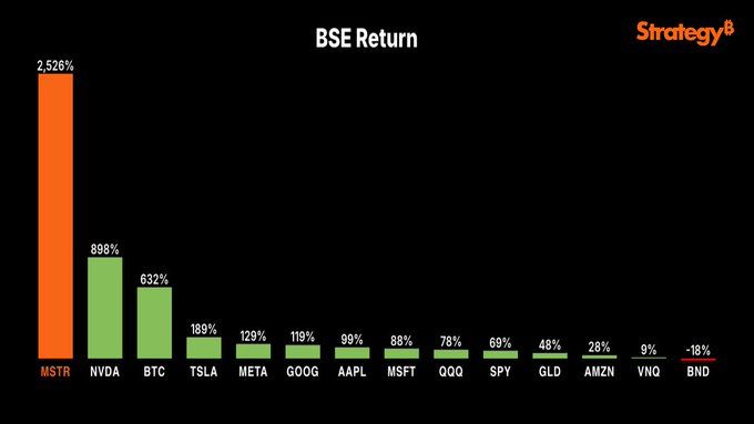 Saham Strategy Melonjak 2.500% Berkat Adopsi Bitcoin