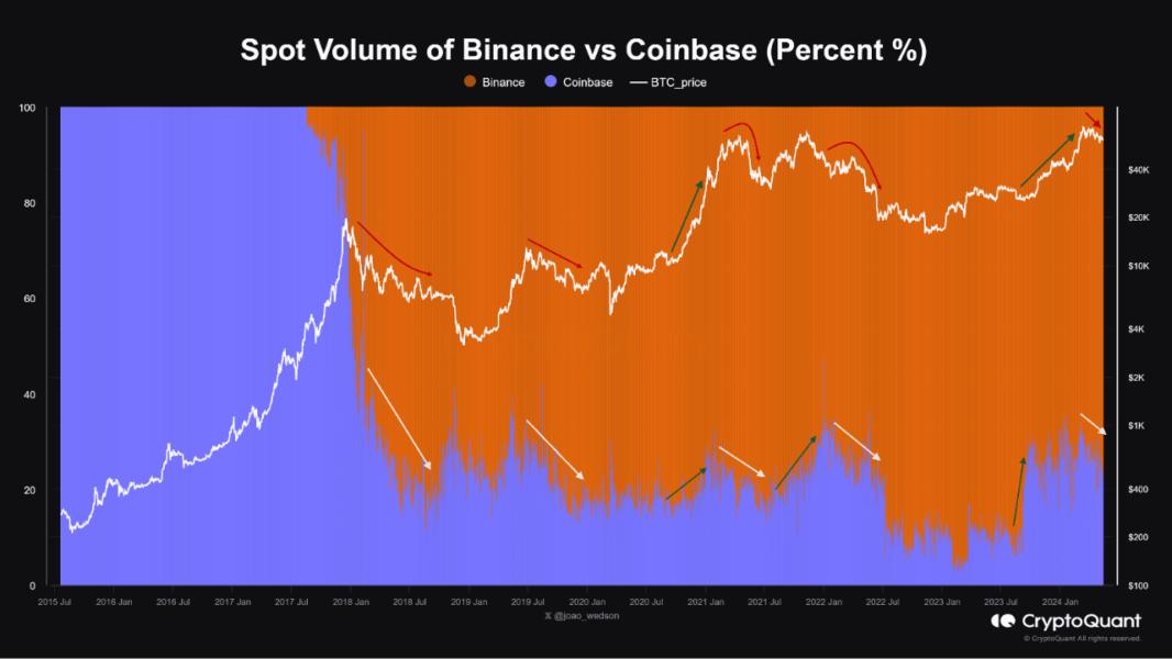 Dominasi Binance dalam Perdagangan Spot Bitcoin Mulai Menurun, Bursa Lain Meningkat Signifikan 2024–2025