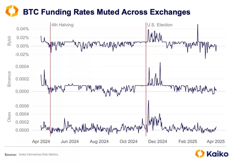 Volatilitas Funding Rate BTC Turun Usai Halving dan Pemilu AS
