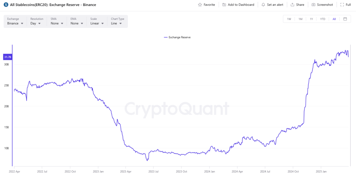 Cadangan Stablecoin Naik Pesat di Exchange, Bitcoin Meroket!