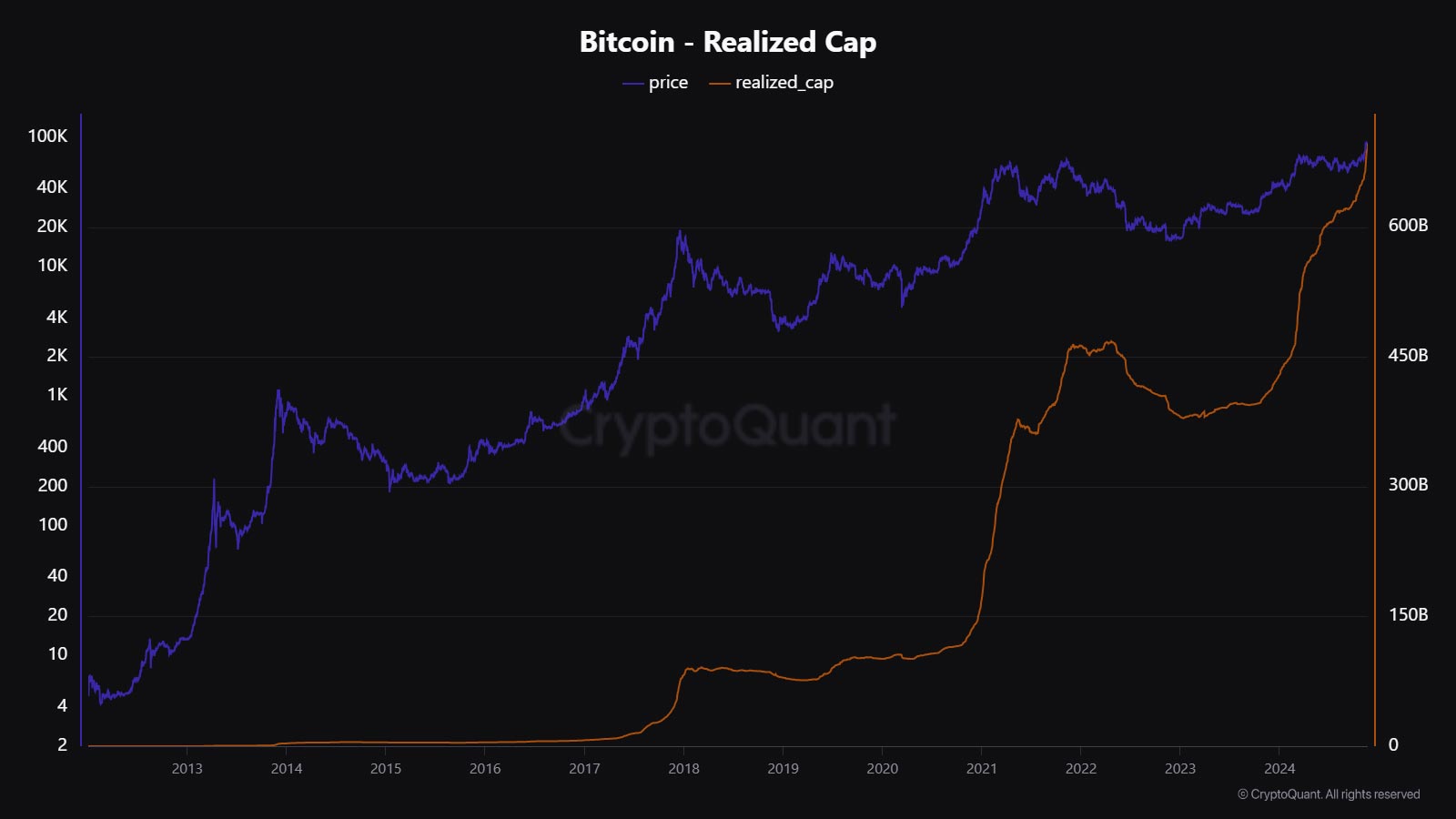 Harga Bitcoin Turun di Bawah Realized Cap untuk Pertama Kali