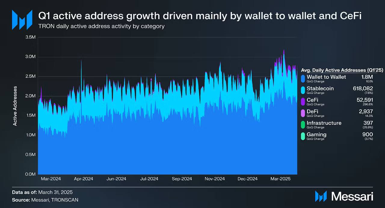 Pertumbuhan Alamat Aktif TRON Q1 2025: Wallet & CeFi Dominasi