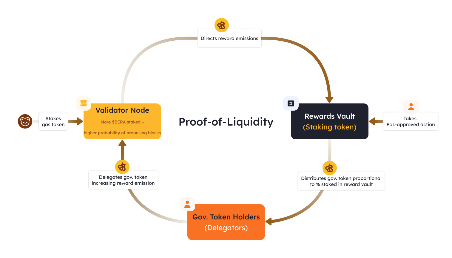 Mekanisme Proof-of-Liquidity (PoL) di Ekosistem Berachain