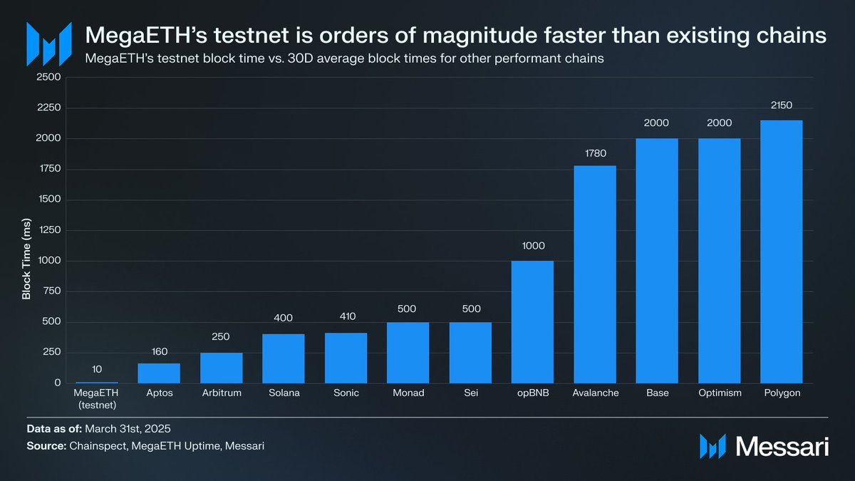 MegaETH Testnet Tertinggi dalam Kecepatan Blok Dibanding Blockchain Lain