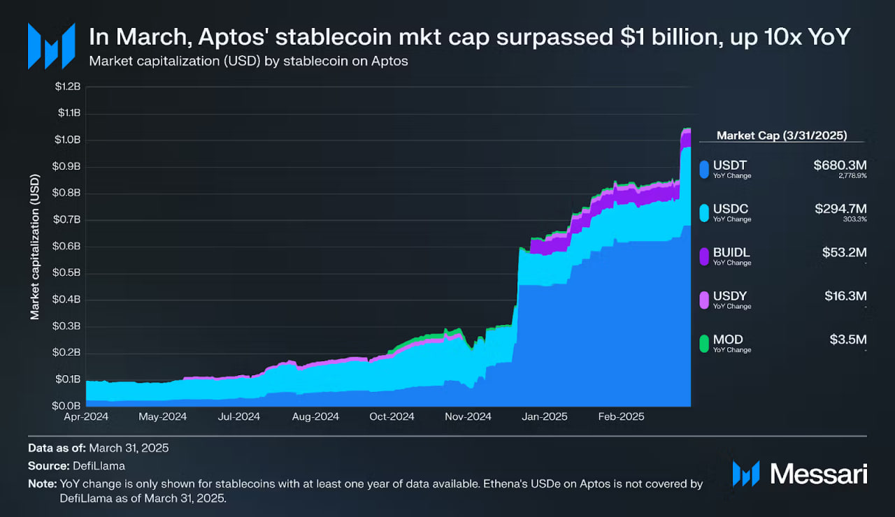Lonjakan Stablecoin di Aptos: Market Cap Melejit 10x dalam Setahun
