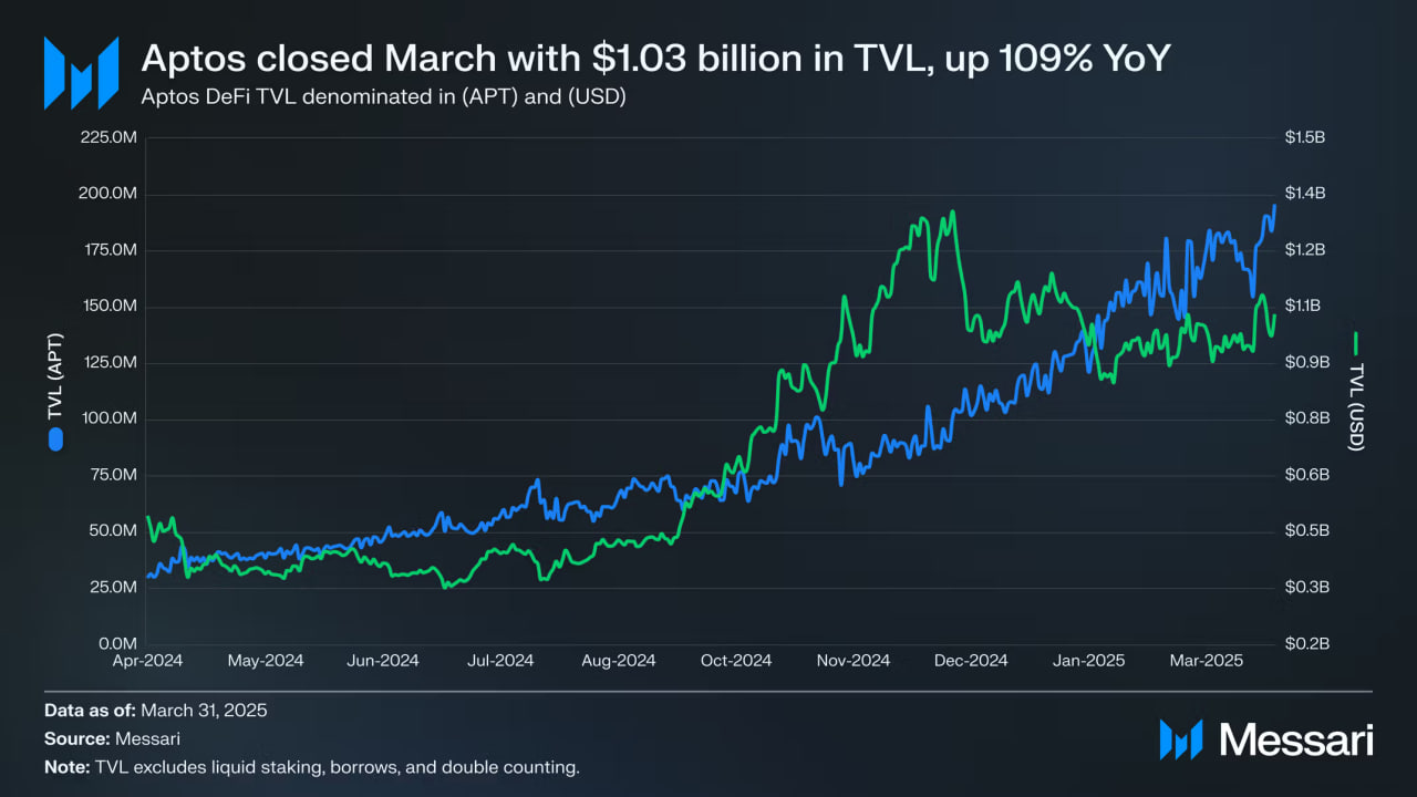 Aptos DeFi Capai $1 Miliar TVL, Tumbuh 109% dalam Setahun
