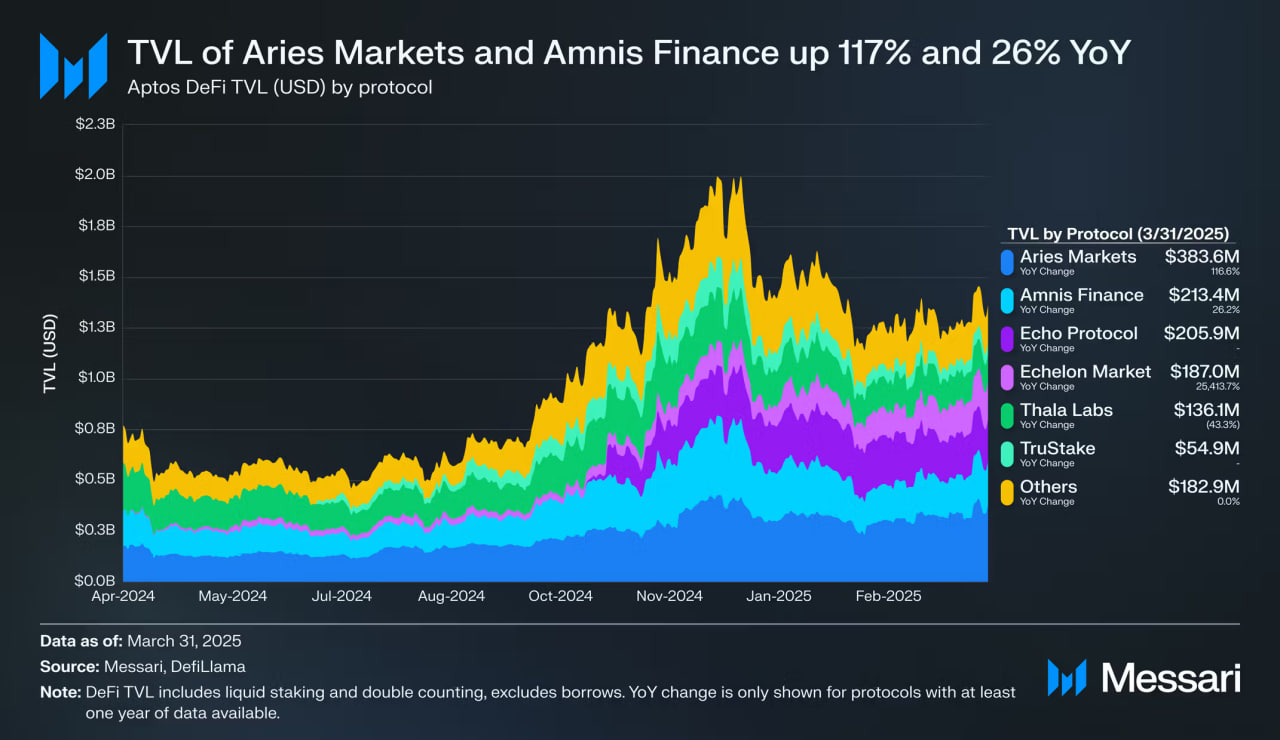 TVL DeFi Aptos Tembus $2,2 Miliar, Aries & Amnis Pimpin