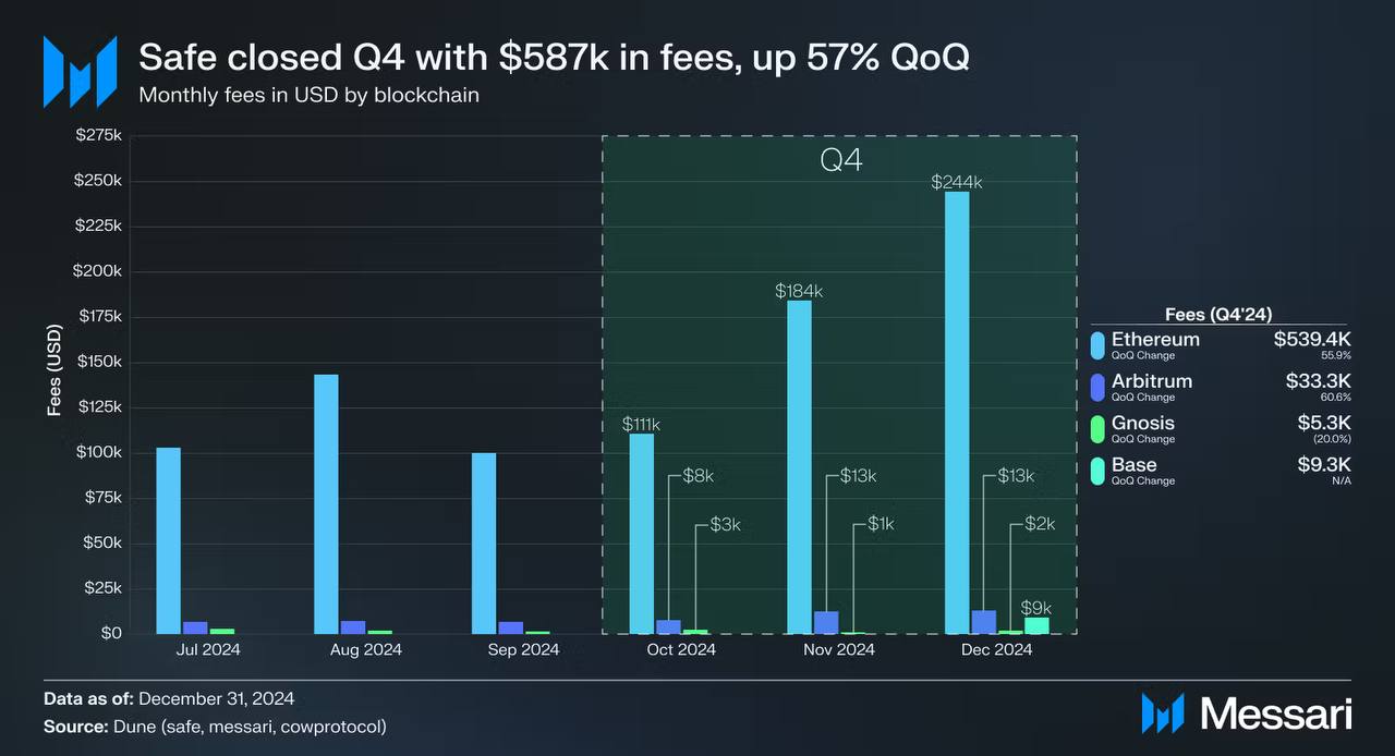Ethereum & Arbitrum Dongkrak Pendapatan Safe di Q4 2024
