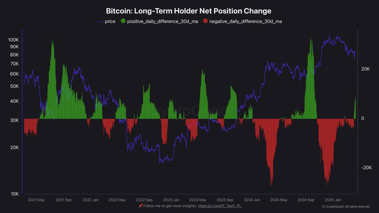 Tren Akumulasi Bitcoin oleh Holder Jangka Panjang 2021–2025