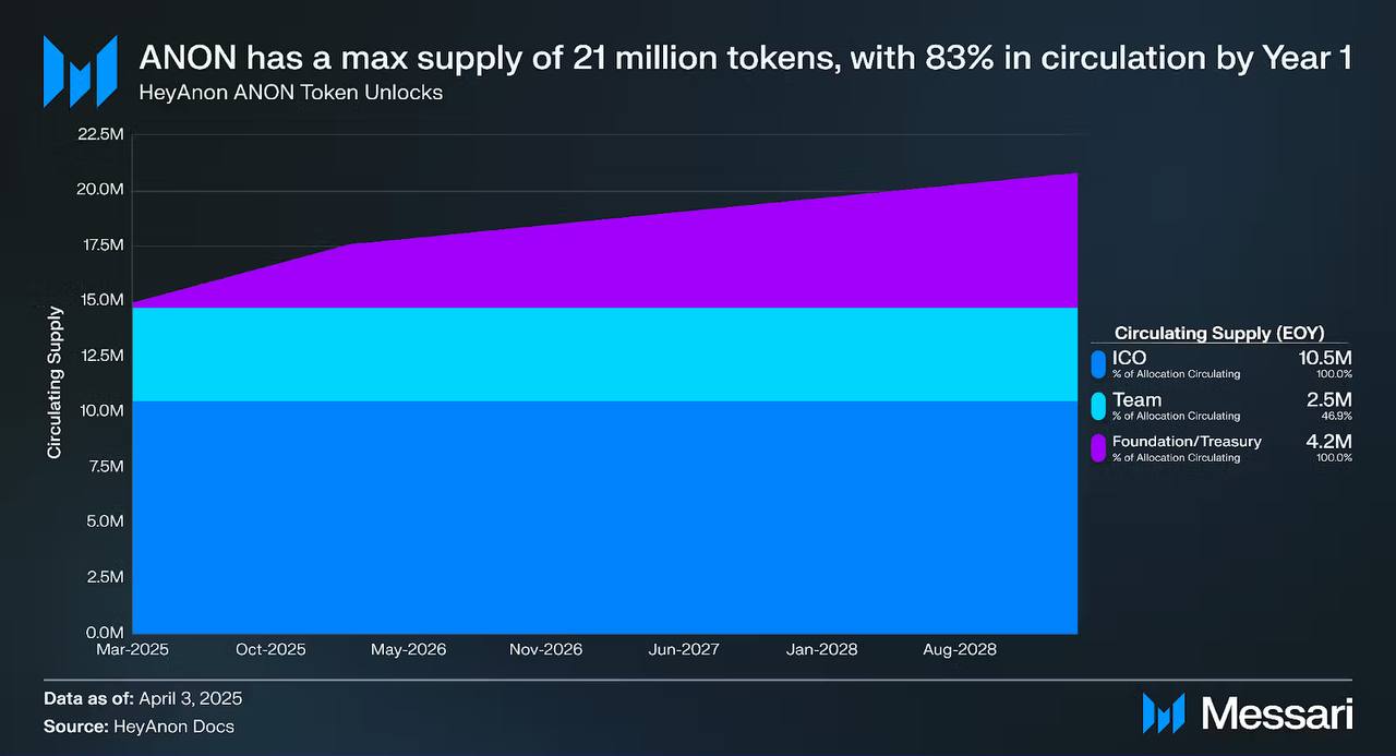 Struktur Sirkulasi Token ANON: Distribusi Cepat, Vesting Lambat hingga 2028