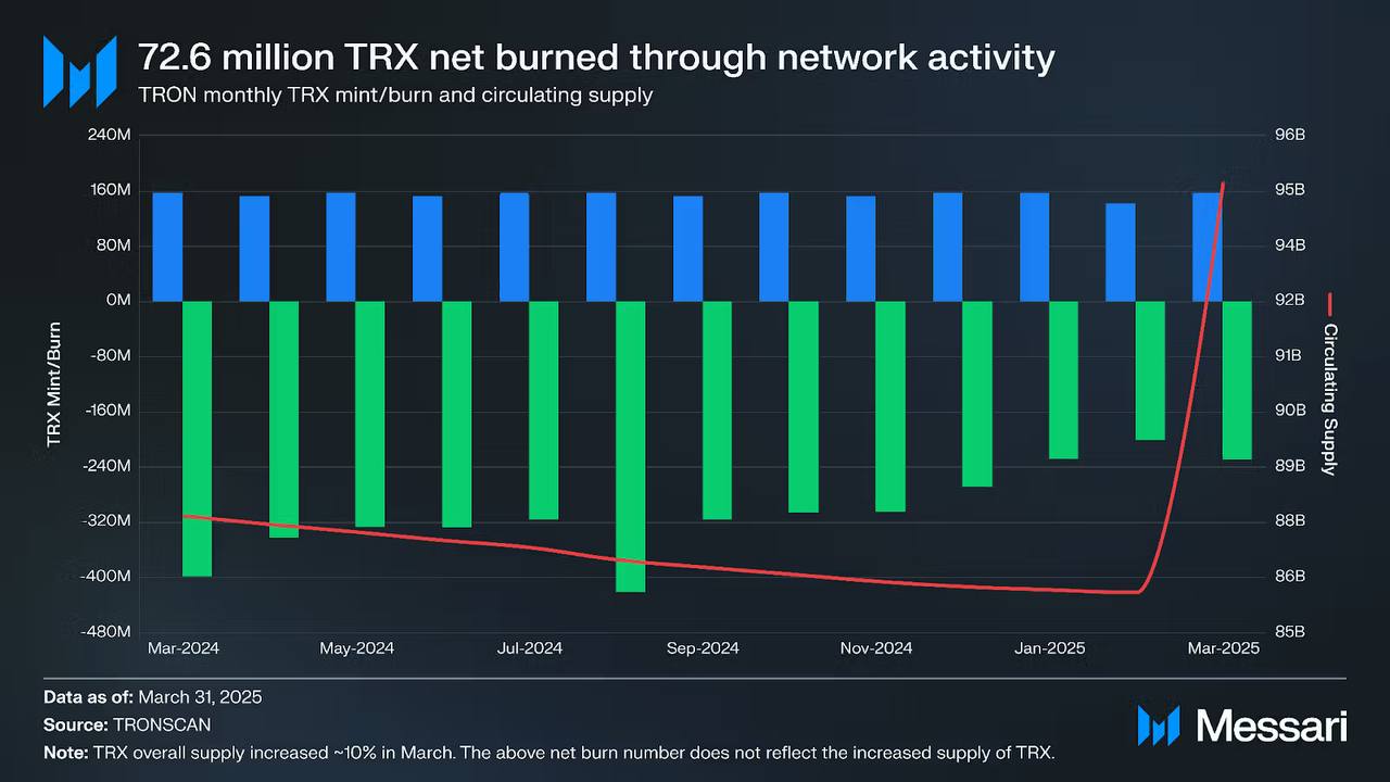 Net Burn TRX Positif, Suplai Naik 10% Maret 2025