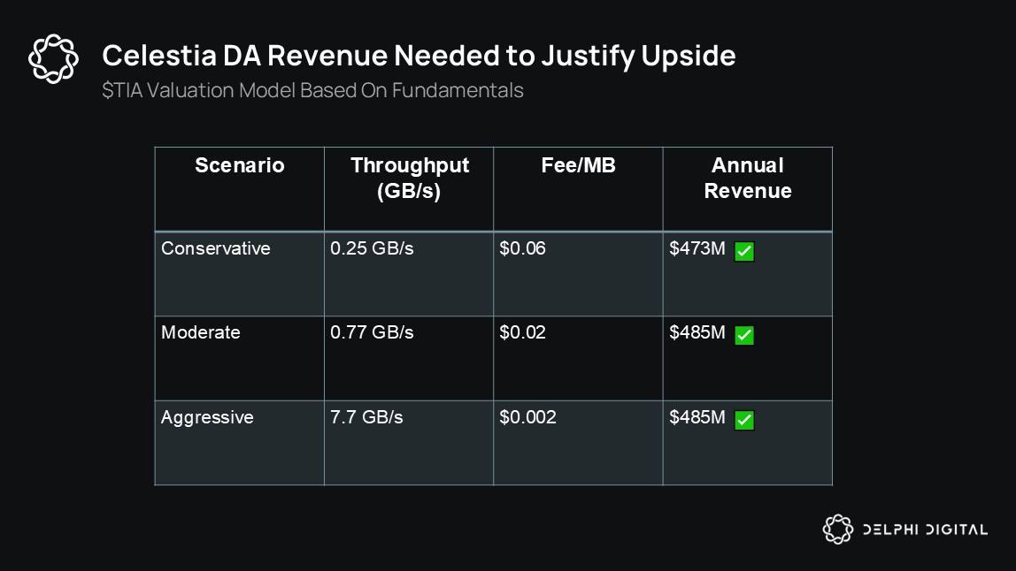 Analisis Pendapatan $TIA: Tiga Skenario Data Availability