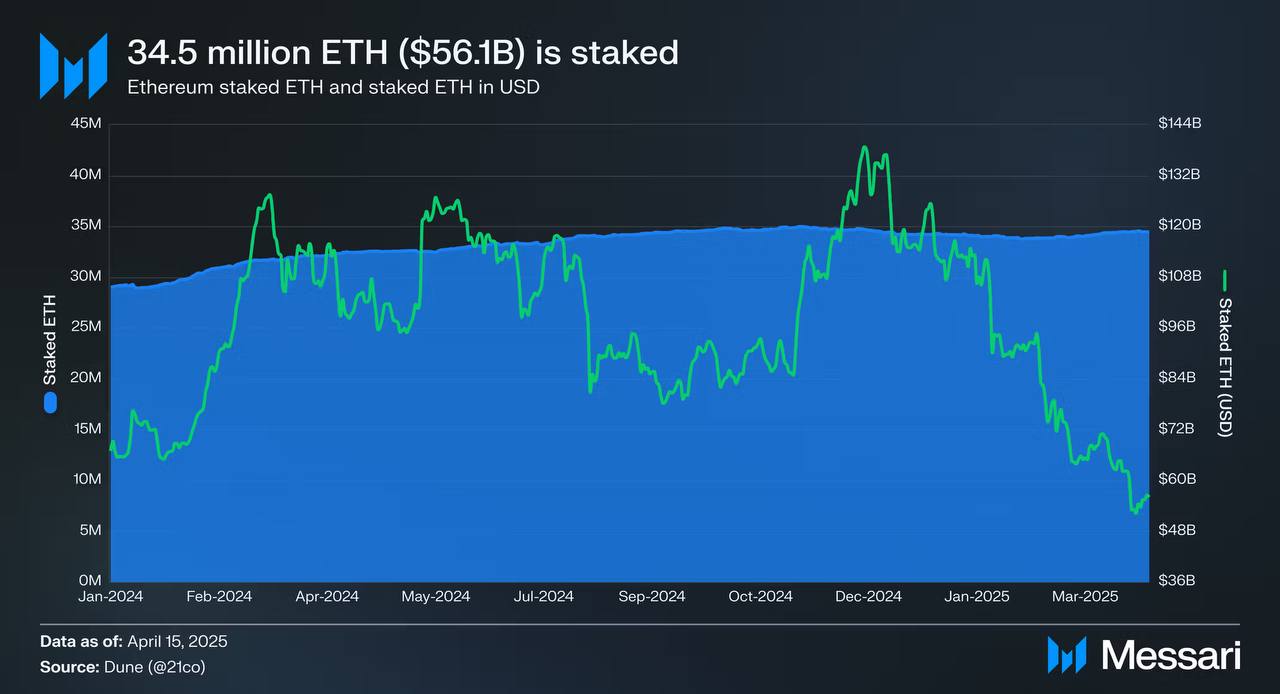 Staking Ethereum Tembus 34,5 Juta ETH Meski Harga Terkoreksi