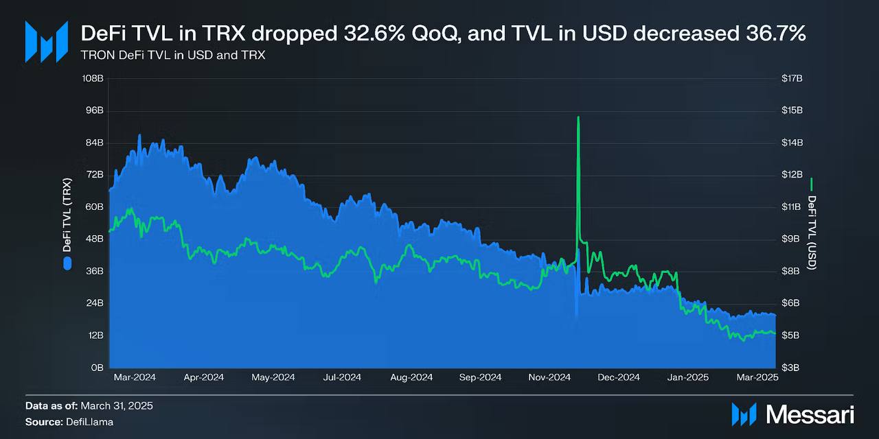 Likuiditas DeFi Tron Terjun Bebas: TVL Susut Drastis dalam USD dan TRX