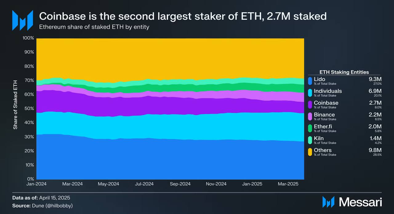 Coinbase Jadi Staker ETH Terbesar Kedua dengan 2,7 Juta ETH