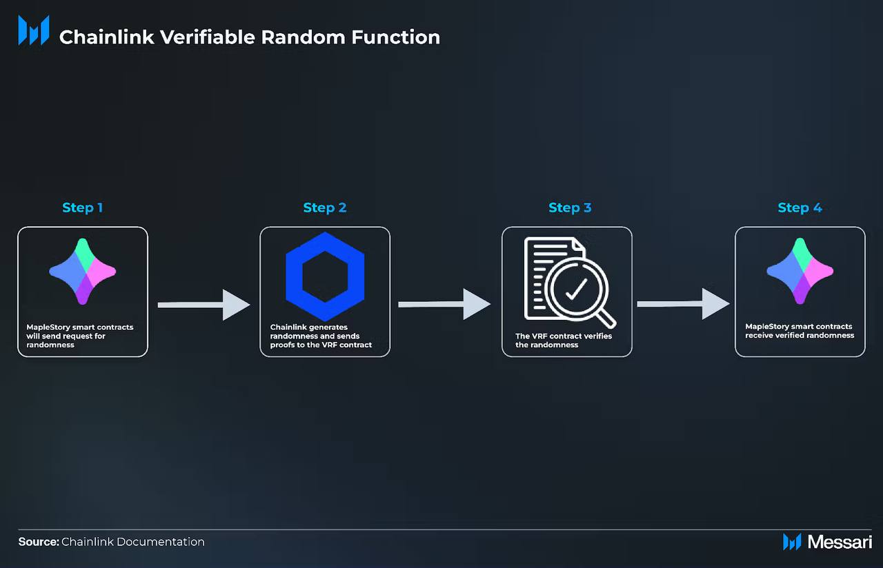 Mekanisme Chainlink VRF di Blockchain Gaming untuk Angka Acak