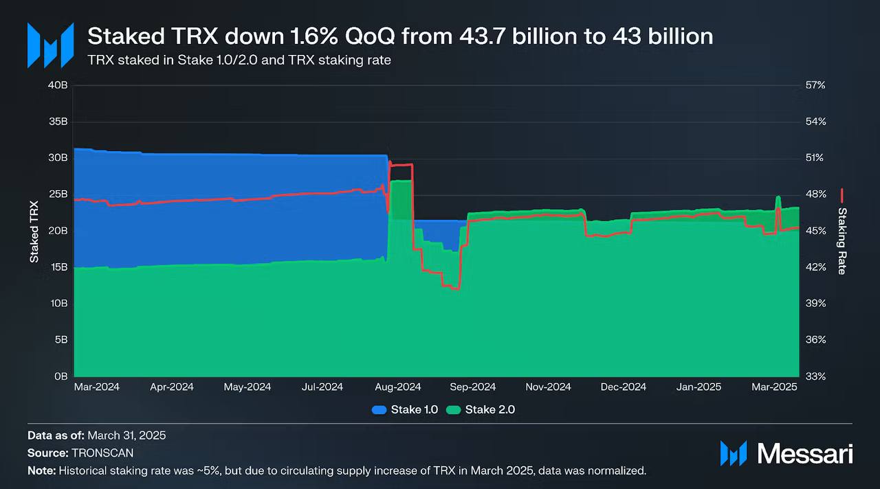 Staked TRX Turun 1,6% di Tengah Transisi ke Stake 2.0