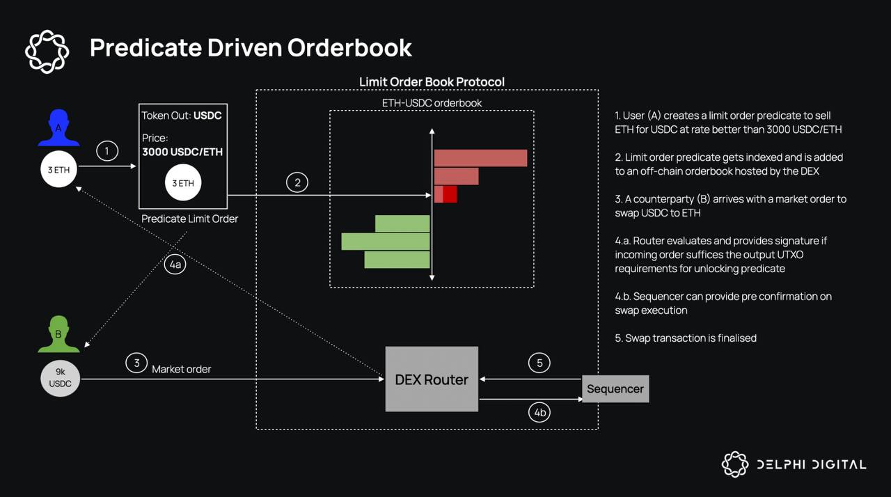 Predicate-Driven Orderbook: Limit Order Cerdas pada DEX Modular