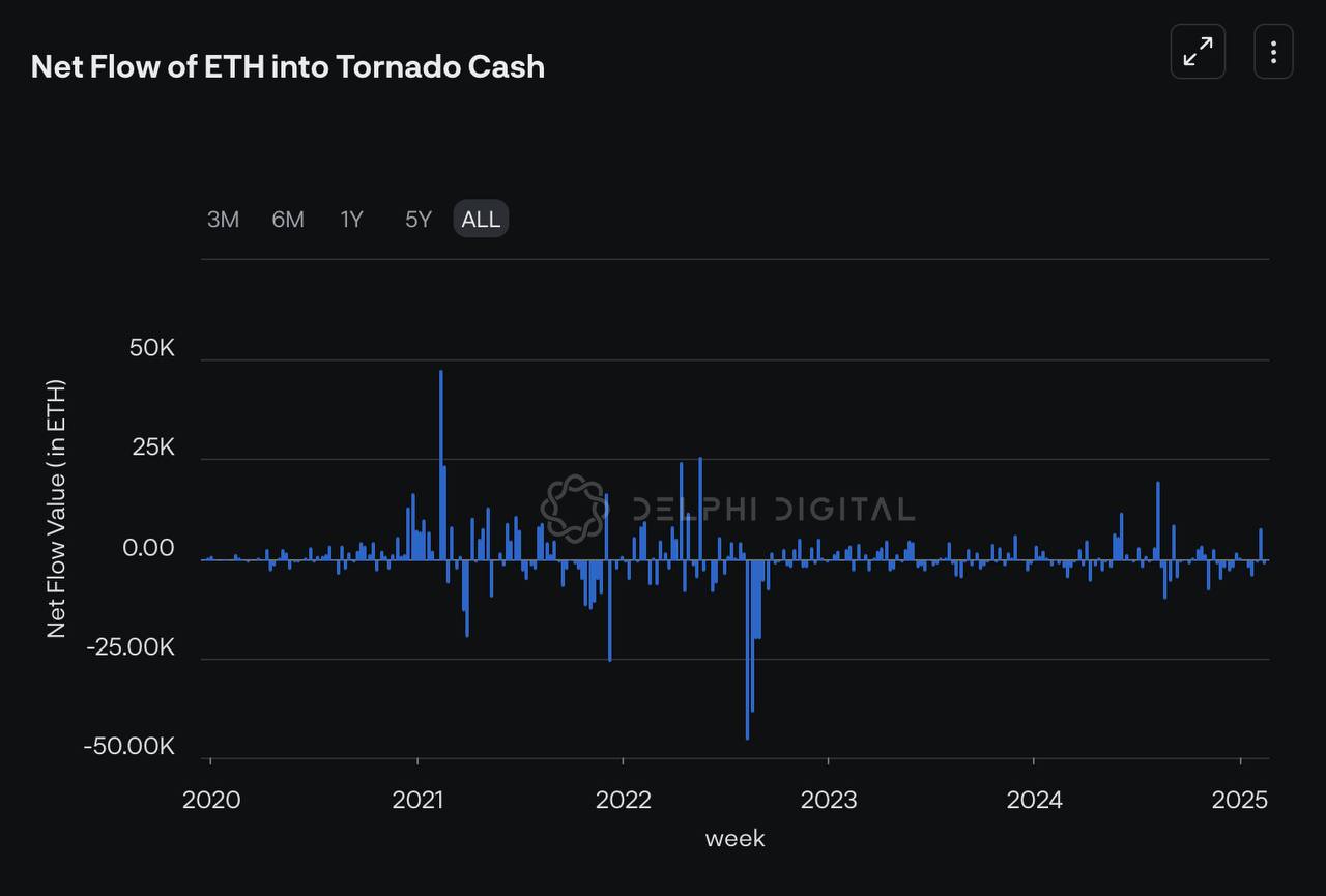 Net Flow ETH ke Tornado Cash 2020-2025: Tren Penurunan
