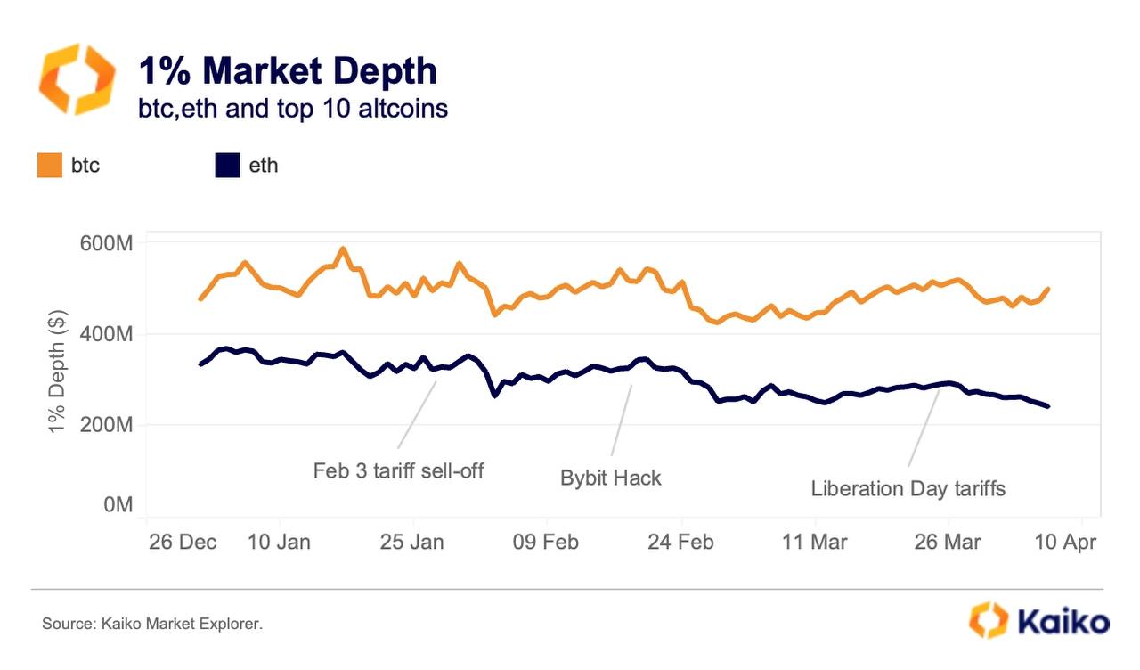 Volatilitas Market Depth ETH: Dampak Tarif & Hack Bybit