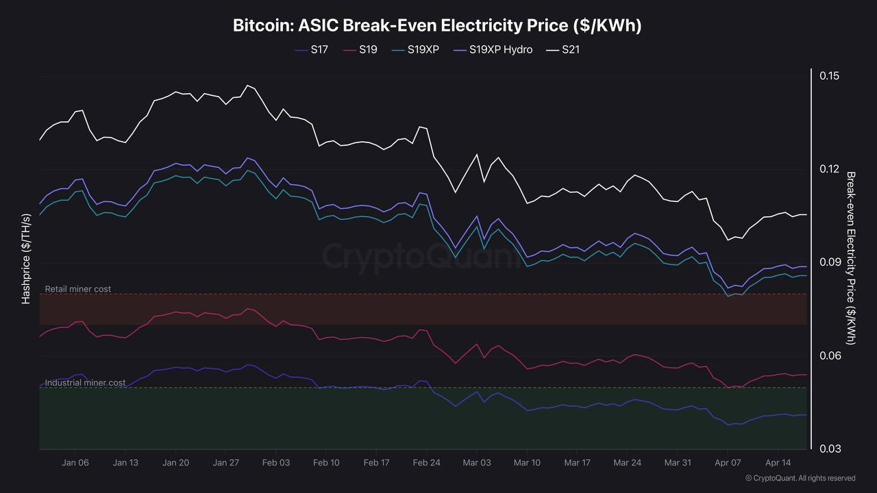 Break-Even Analysis Bitcoin Miner: Tantangan di Hashprice