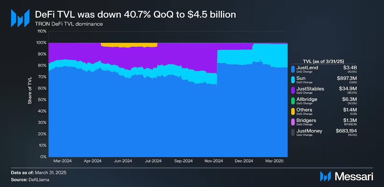 Ekosistem DeFi TRON Turun 40,7%, Ketergantungan JustLend